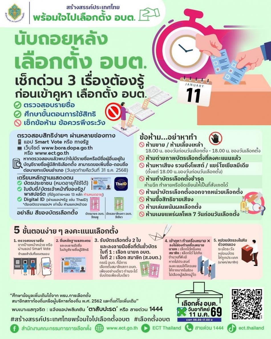 นับถอยหลังเลือกตั้ง อบต. เช็กด่วน 3 เรื่องต้องรู้ ก่อนเข้าคูหา เลือกตั้ง อบต. ตรวจสอบรายชื่อผ่านแอป Smart Vote   ????ศึกษาขั้นตอนการใช้สิทธิ  ????เช็กข้อห้าม ข้อควรพึงระวังในวันเลือกตั้ง ????อย่าลืม สีของบัตรเลือกตั้ง ???? วันอาทิตย์ที่ 11 มกราคม 2569 เวลา 08.00–17.00 น. #ลำพูนไม่ลำพังรวมพลังเลือกคนดี #สำนักงานคณะกรรมการการเลือกตั้งประจำจังหวัดลำพูน